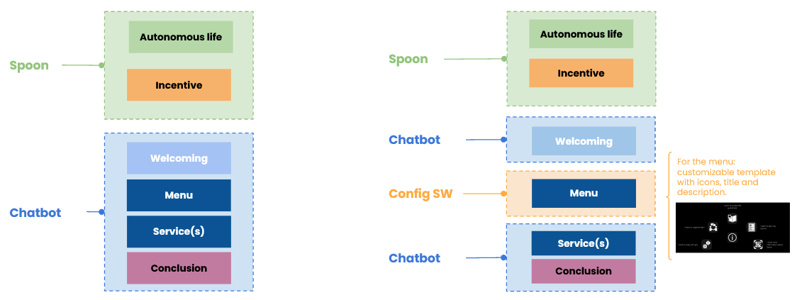 Two ways to customize the flows