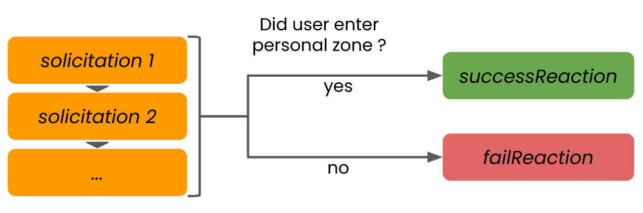 Schematic of an incitation