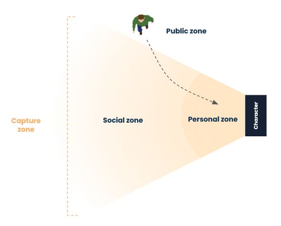 Interaction zones