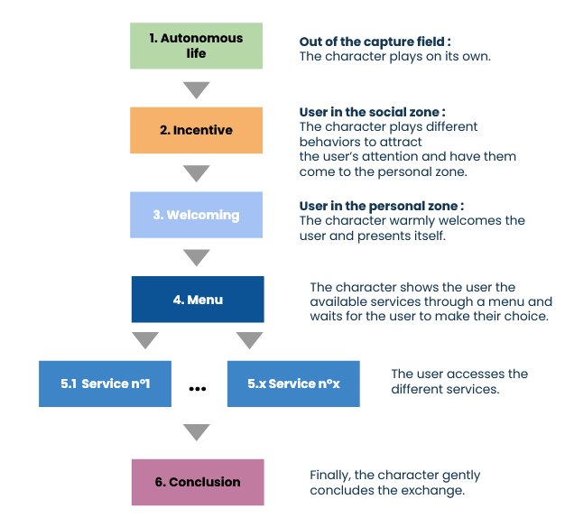 Menu-based Interaction Flow